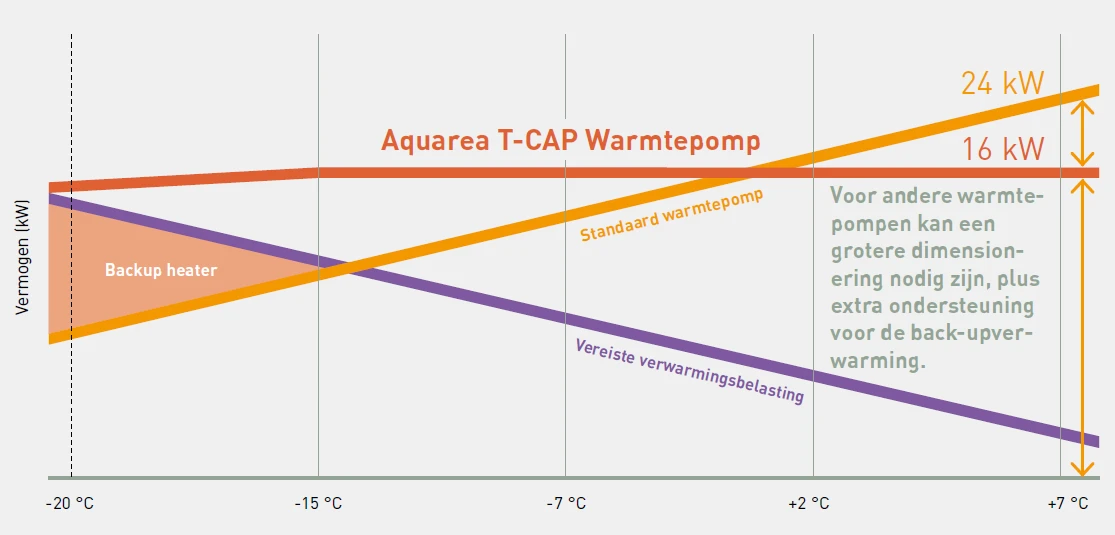 Panasonic Aquarea M-serie R290 lucht-water warmtepomp - 16 kW 400V - Afbeelding 11